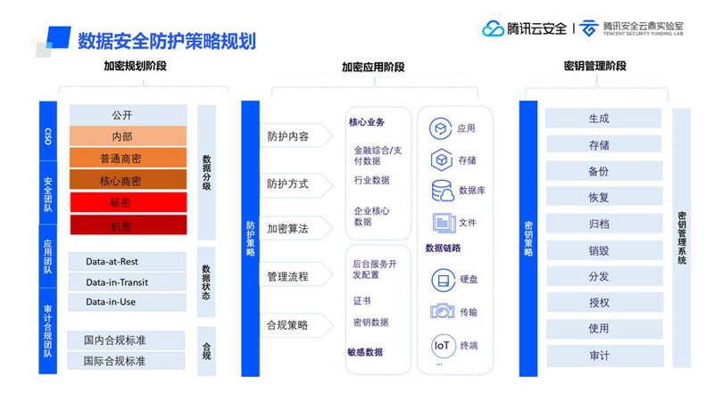 数据加密